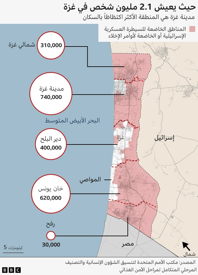 مدينة غزة هي الأكثر اكتظاظاً بالسكان 