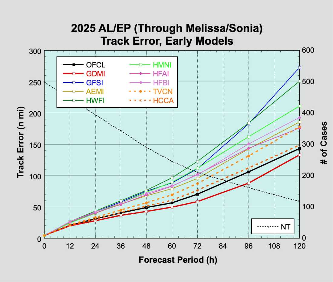Track errors for the 2025 Atlantic hurricane season from the most common forecast models and the NHC official forecast (OFCL - black line). Google DeepMind (GDMI - red line) had the lowest overall forecast error.