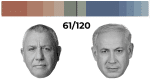 Israel’s Coalition Race Has No Clear Winner
